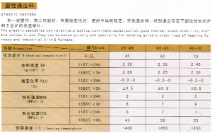 塑性澆注料